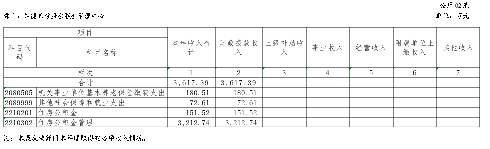 表2